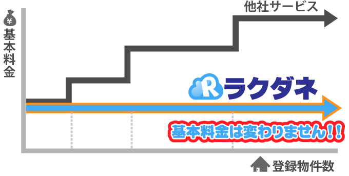 基本料金はかわりません